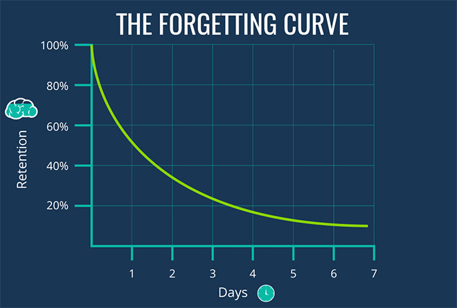 Forgetting curve