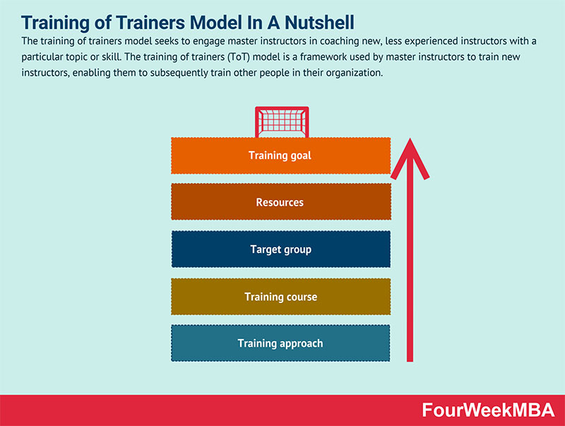 Training of trainers model fourweekmba