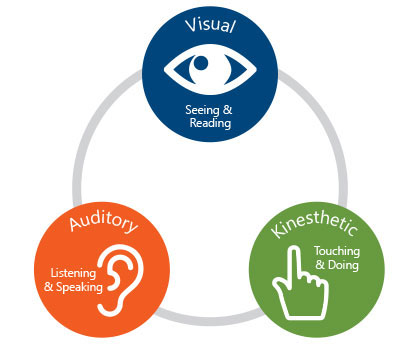 VAK learning styles diagram