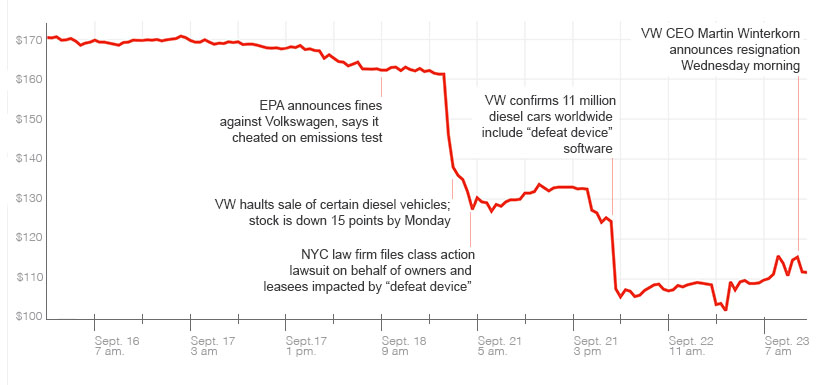 VW emissions scandal and investor reactions